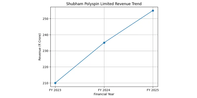 Revenue Trend Chart